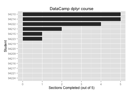 DataCamp dpylr course results